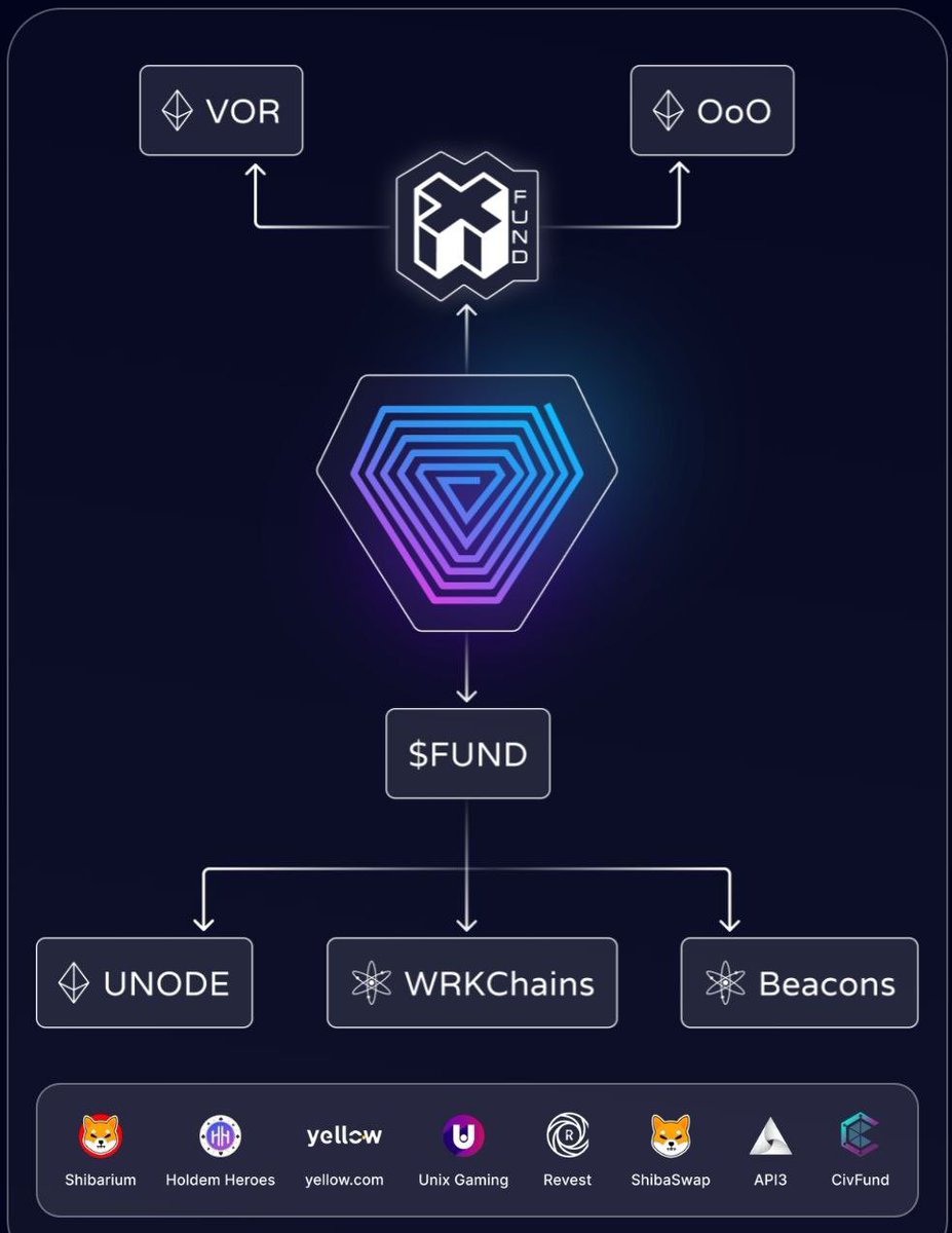 lankmancrypto's tweet photo. WHEN YOU DYOR ON $FUND YOU KNOW IT IS GOING TO BE #ETH ON STEROIDS..THERES A NEW ERA OF HOW THE WORLD WILL USE BLOCKCHAINS IF 𝚄𝙽𝙾𝙳𝙴 𝚄𝙽𝙾𝙳𝙴 DONT MISS THE SHIP 🚀🚀🚀 #BONE #SHIB #ETH #Shibarium #BTC  #CHAINLINK  #ADA #MATIC #DOGE #BNB #USDC #Crypto #WOOF https://t.co/DiShrKTOuN