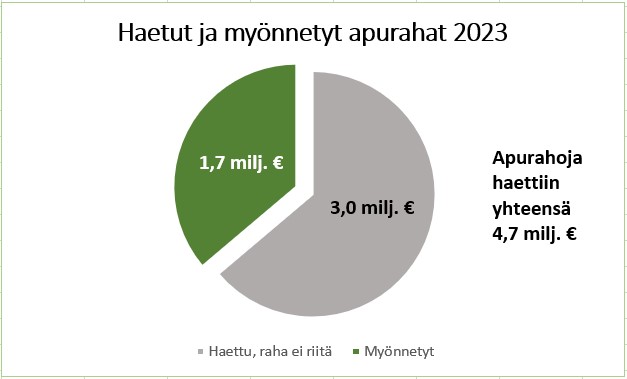 Metsämiesten Säätiön 2023 apurahojen haussa jätettiin 239 apuraha-anomusta yhteissummaltaan 4,7 miljoonaa euroa. Hakemusten lukumäärä kasvoi 25 kappaleella. Apurahoina jaettava 1,7 miljoonaa euroa riittää kattamaan vain 36 % haetusta kokonaissummasta.
