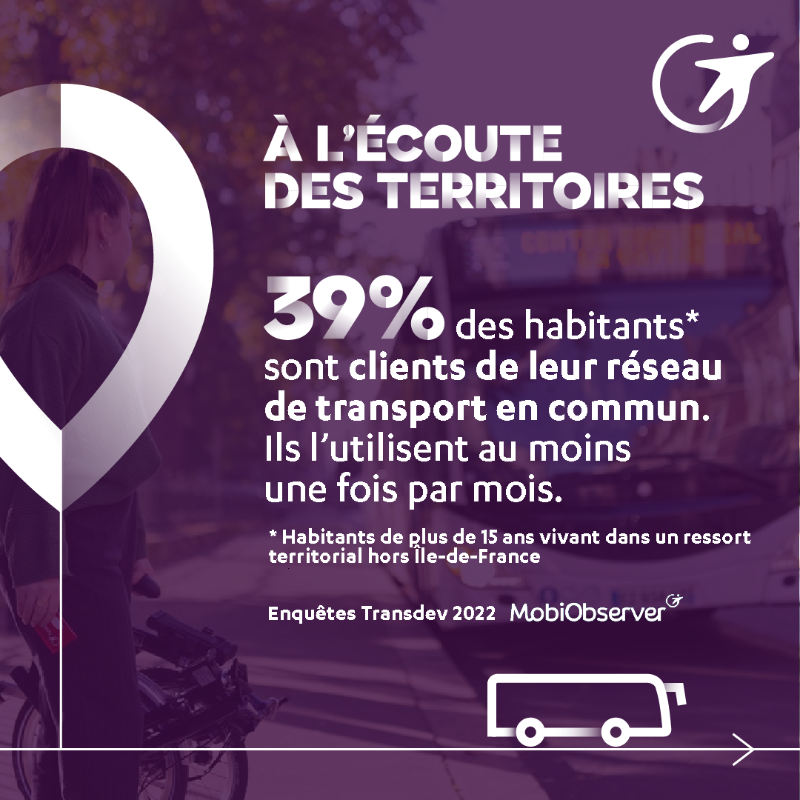 transdevFR's tweet photo. #LeSaviezVous ❓ 🚌 Les #transports en commun sont présents dans la vie quotidienne des Français. Leur rôle dépend du niveau d’offre : ils sont une alternative à la voiture dans les #territoires les mieux desservis. ​
📑Découvrez en + dans notre #étude #MobiObserver @Transdev ⬇