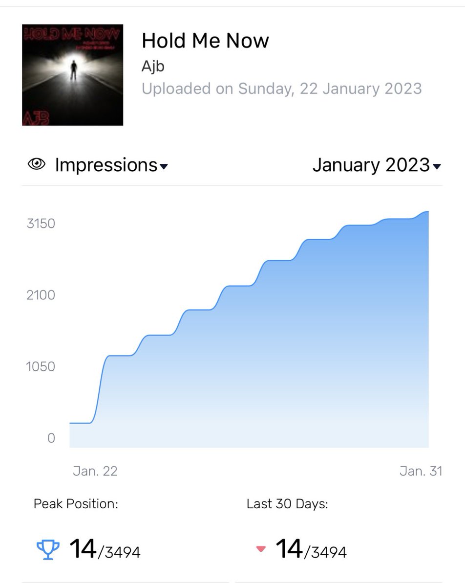 PopmuzikL's tweet photo. Grabbing Some Top Hits On @digitaldjpool Take On Me #8 Hold Me Now #14 Awesome Result in 6 Days Oh Lamour #23 HandSUM Huge Climb This Week #newmusic #hitmusic #charthits #dj #djs #radioadd #music #musicvideos #Congratulations #greatresult #hits #NewMusic2023 https://t.co/ZQqvrxW22X