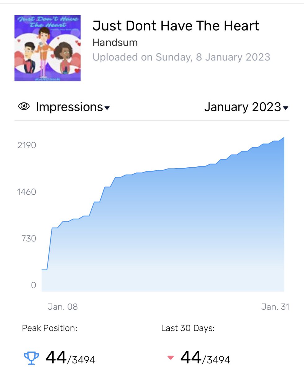 PopmuzikL's tweet photo. Grabbing Some Top Hits On @digitaldjpool Take On Me #8 Hold Me Now #14 Awesome Result in 6 Days Oh Lamour #23 HandSUM Huge Climb This Week #newmusic #hitmusic #charthits #dj #djs #radioadd #music #musicvideos #Congratulations #greatresult #hits #NewMusic2023 https://t.co/ZQqvrxW22X