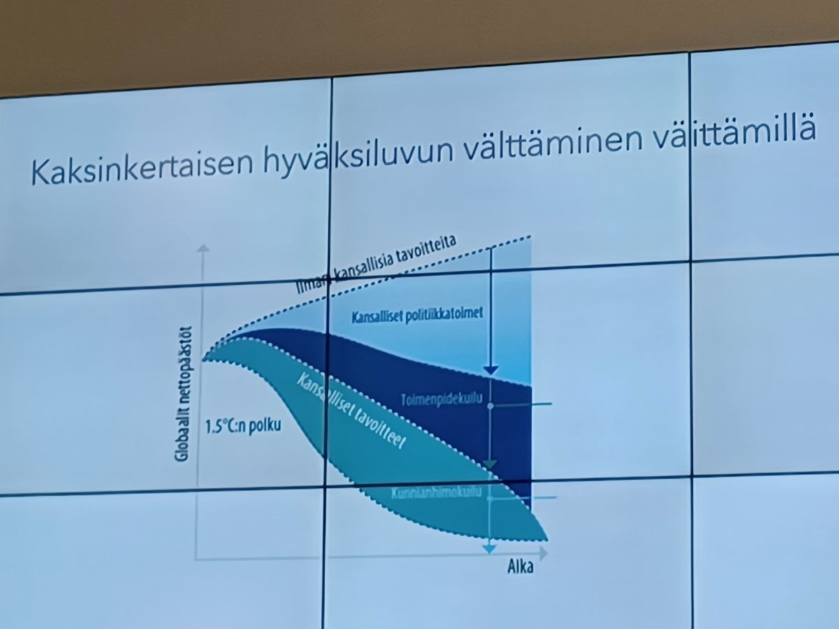 Kun väität päästöjen vähentämisestä, niin kerro mitä kuilua kurot: toimenpidekuilua vai kunnianhimokuilua? 1,5 asteeseen on vielä matkaa. Kertoo Hanna-Mari Ahonen uudesta oppaasta vapaaehtoisiin päästökompensaatioihin <a href="/yministerio/">Ympäristöministeriö</a> <a href="/mmm_fi/">MMM</a>