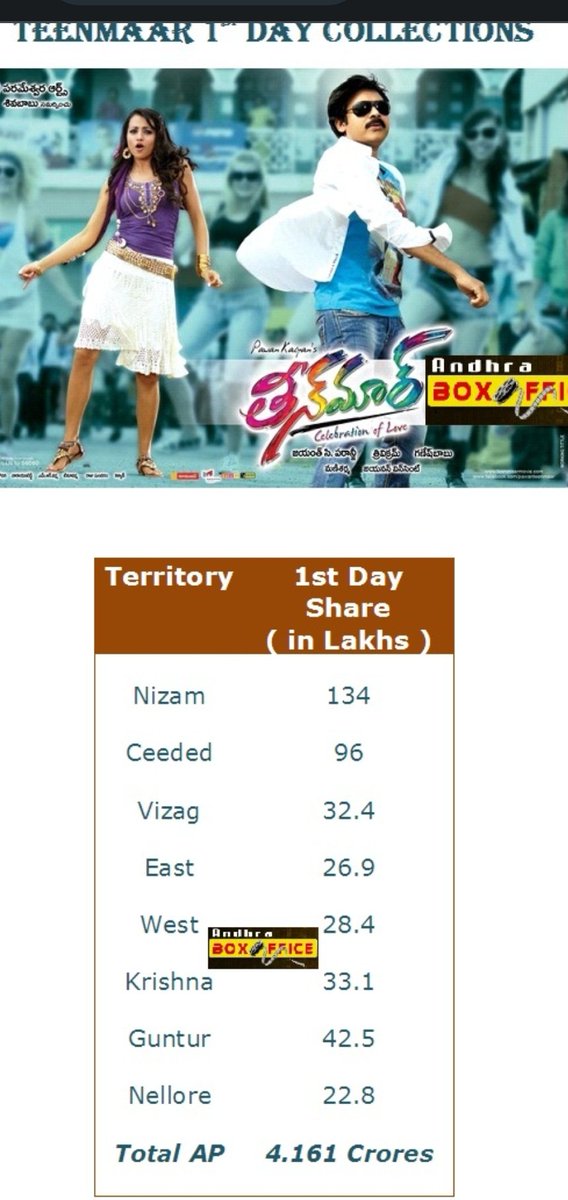 absolutlychandu's tweet photo. Avi cops/mega fans inka babai gaadiki shift kottani rojulu
#OGRamCharan 3rd movies vs babai gaadi 15th movie https://t.co/vl9WitURYX