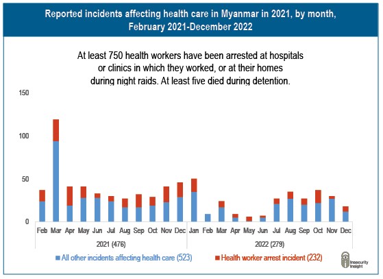 #Myanmar: At least 750 health workers have been arrested at hospitals or clinics or at their homes during night raids since the Feb 2021 coup

Health workers often beaten while detained + mass arrests have been reported

#MyanmarsHealthMatters #WhatsHappeningInMyanmar #NotATarget
