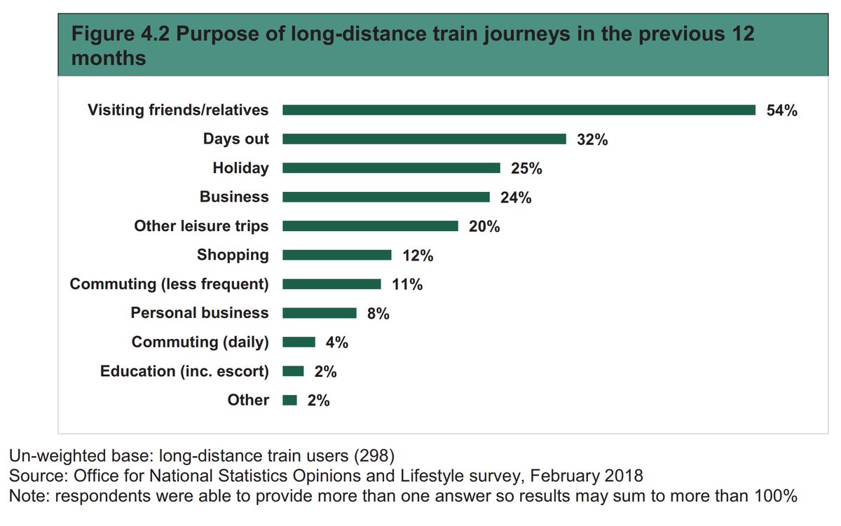 PaulMBigland's tweet image. More ignorant nonsense. Tech has no impact on long-distance rail travel as LD isn't about commuting and little to do with business. #spinfail #hs2 #stophs2issdead