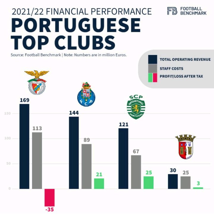 This is financial performance of top Portugal clubs .
@Murali_is_here 
#footballbusiness 
#clubs