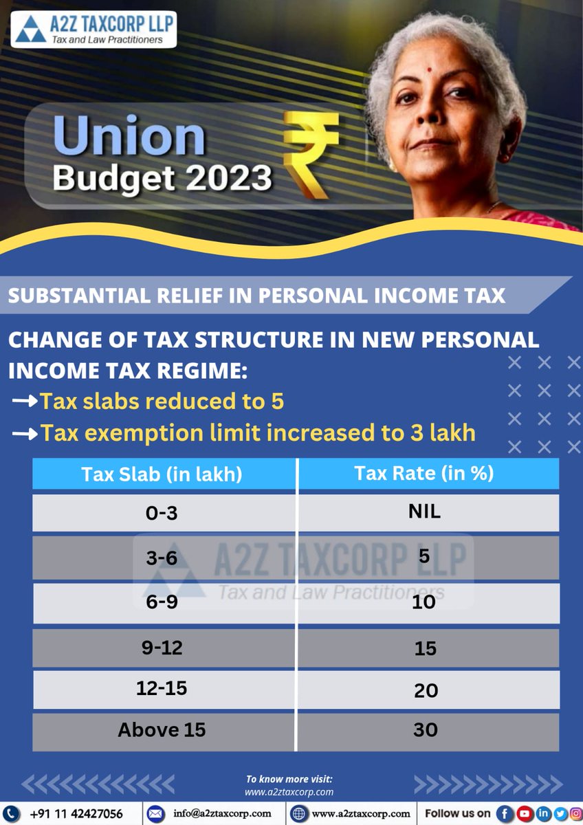 ✅ CHANGE OF TAX STRUCTURE IN NEW PERSONAL INCOME TAX REGIME

#incometax #PersonalIncomeTax #Taxregime #a2ztaxcorpllp #UnionBudget2023 #UnionBudget #Budget2023 #BudgetSession