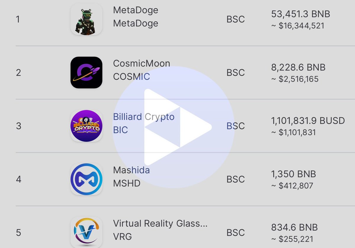 Top gainers📈 on @PresaleWorld in the last 30 days!!

1. @MetaDoge_Core • #metadoge
2. @CosmicMoonBSC • $CM
3. @BilliardCrypto • $BIC
4. @MashidaToken • $MSHD
5. @VRGWallet • $VRGW

We congratulate🎉 the success of the projects on their #presale and wish them luck🙏🏼

$PW