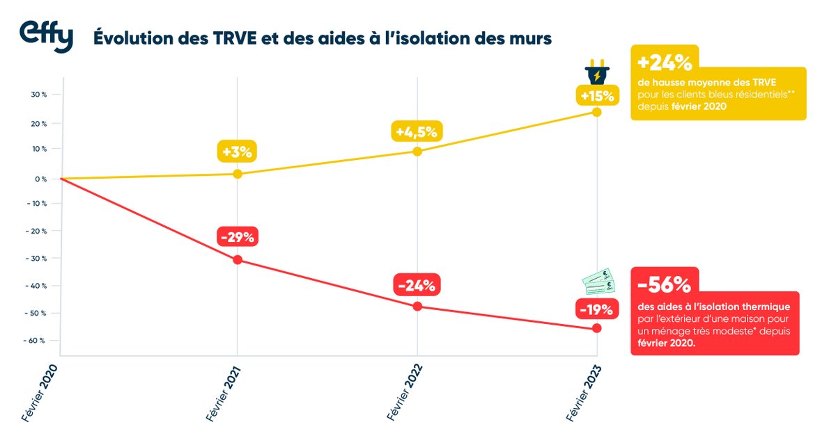 [#CP] Ce 1er février, les TRV d’électricité 📈 de 15% ! Effy dénonce une 📉 de + de 50% des aides à l'isolation des #logements depuis 3 ans ! Nous appelons à des mesures fortes pour passer d'une sobriété énergétique subie à une sobriété énergétique choisie effy.fr/communique-pre…