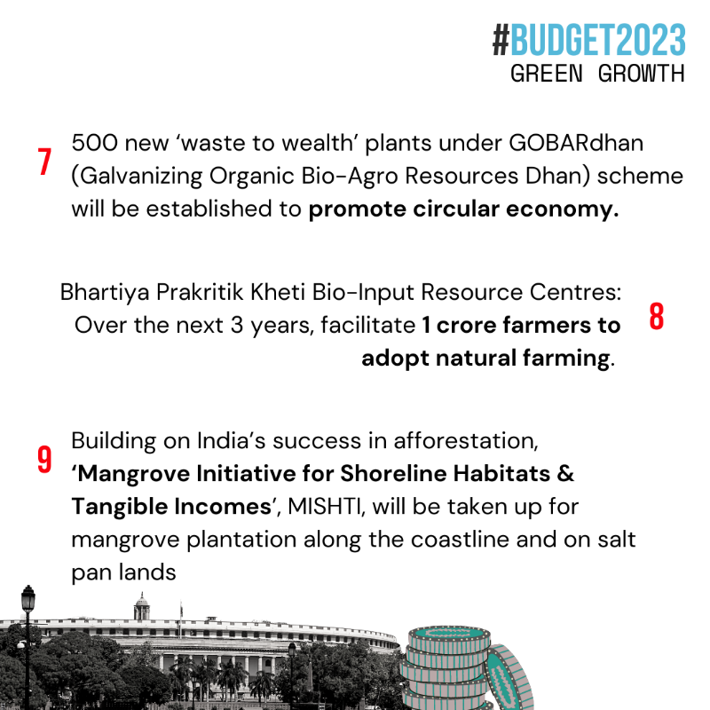 ClimateTrendsIN's tweet photo. Finance Minister @nsitharaman in her Union #Budget2023-24 gives special priority to #greengrowth involving #energytransition, achieving #netzero by 2070, mangrove plantation and conserving wetlands.

#BudgetSession #greenhydrogen