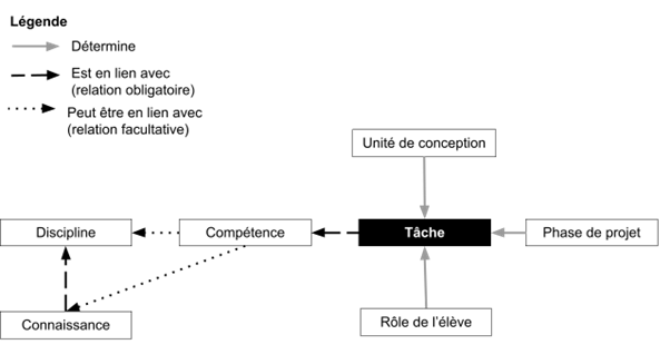 Usages_TICE's tweet image. Nouvel article QDLR de Chloé Vigneau, de la chaire @ScienceXGames, sur l&apos;activité de création de jeu vidéo pour l&apos;apprentissage
3 dimensions nécessaires:
👉définition d&apos;un référentiel de compétences
👉choix de l&apos;outil
👉méthodes d&apos;évaluation
reseau-canope.fr/agence-des-usa…
@reseau_canope