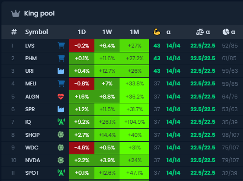 ChaosTrading's tweet photo. The King Pool 👑 $LVS $PHM $URI $MELI $ALGN $SHOP $IQ $WDC $NVDA https://t.co/6EfygVQONN