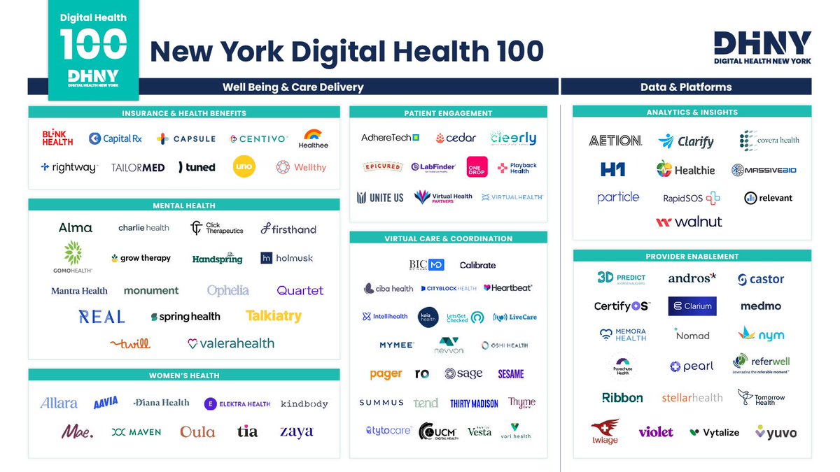 Monument has been named to NY Digital Health 100 by @digitalhealthny! 🏙️

We’re honored to be included among such fantastic company. See the full #DH100 list in the 2023 New York Healthcare Innovation Report: go.dhny.co/2023-annual