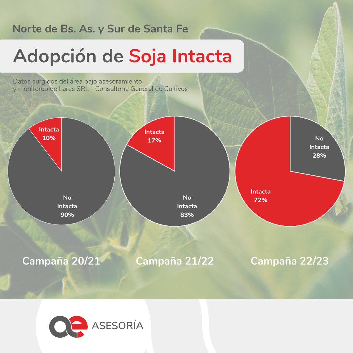LaresSRL1's tweet photo. 🌱💯 La #biotecnología es una excelente herramienta para el control de insectos. Su perdurbilidad en el tiempo, es responsabilidad de todos.
📊 Como vemos, su adopción viene creciendo.
¡Que crezca también su cuidado!
#Soja #SojaIntacta #soja2223 #AsesoríaLares https://t.co/5zp5CkR3Ps