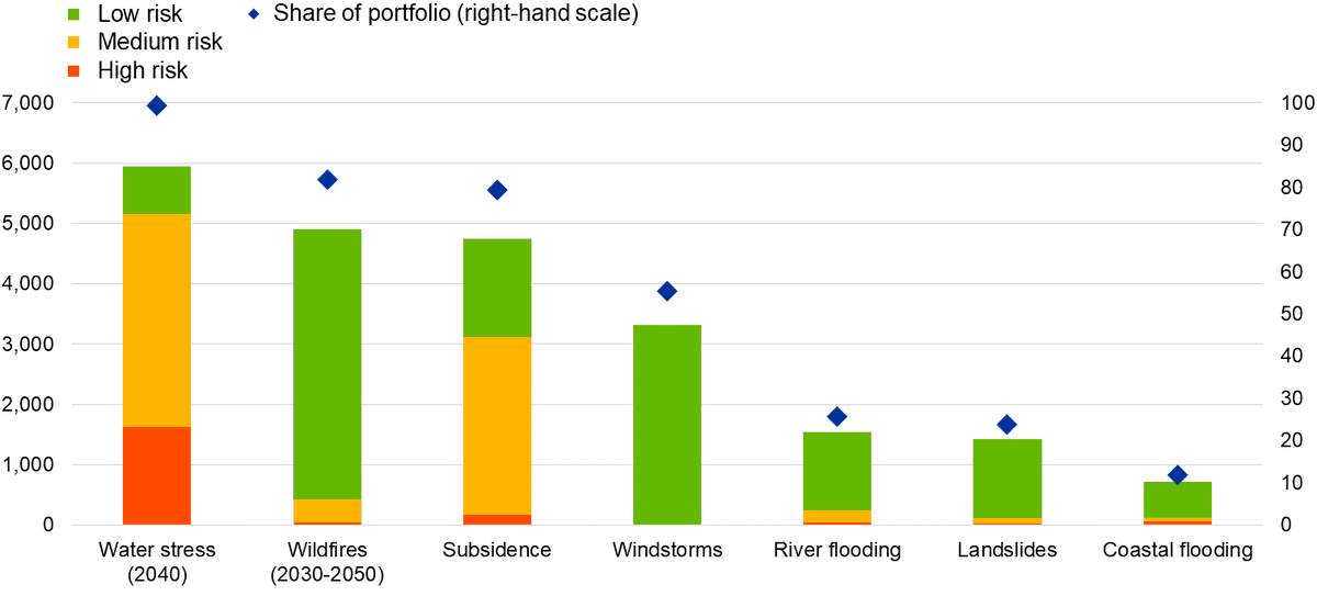 100% des portefeuilles bancaires (prêts, obligations, actions) seront exposés à au moins un risque climatique physique en 2040. En premier lieu, le stress hydrique devant les feux de forêts et les glissements de terrain. C'est la BCE qui le dit. Vous êtes prévenus. #noplacetohide