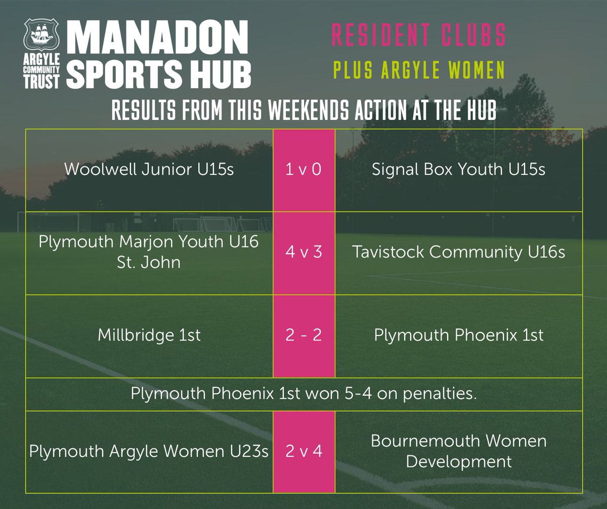 ManadonSportHub's tweet photo. 👇 Results from last weekend at the Hub 👇 https://t.co/QMwr4AIEwl