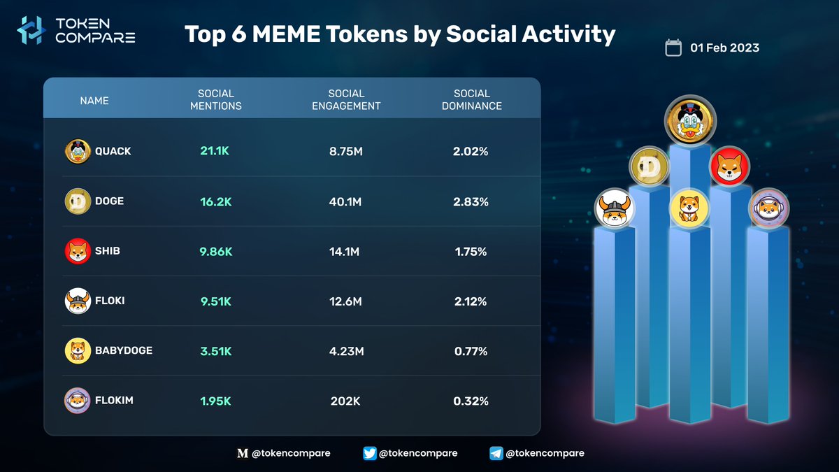 tokencompare1_'s tweet photo. Top 6 MEME Tokens by Social Activity 
@RichQuack $QUACK
@dogecoin $DOGE
@Shibtoken $SHIB
@RealFlokiInu $FLOKI
@babydoge #BABYDOGE
@FlokiMooni $FLOKIM
#TokenCompare #Research #News #Crypto #Analytics https://t.co/94JJjbSUUT