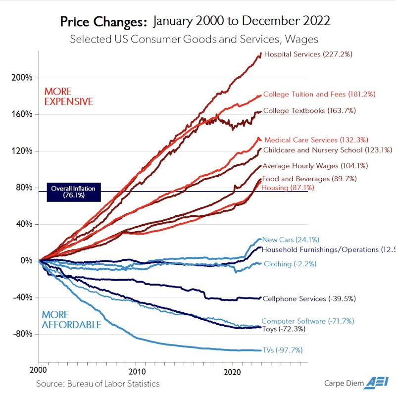 kevinwtung's tweet image. Some good facts on this Wednesday morning. #inflation2022 #useconomy #pricechanges