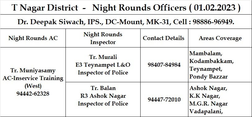 dcptnagar's tweet photo. Night rounds- 01.02.2023
The List of officers deputed for night rounds today between 11 pm and 6 am is given below. 
you can call them for any help or dial 100 for emergency. 
Chennai City Police at your service
#KnowYourOfficers 
#OurKnightsonNightRounds
#tnagarpolice https://t.co/S20JsA1BSe