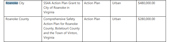 Really excited that @City_of_Roanoke is getting a #SS4A grant! @RoanokeCounty too!
@ridesolutions @RoanokeTranspo @roanoketimes @wsls @WDBJ7 @roanoke_rambler @WFXRnews