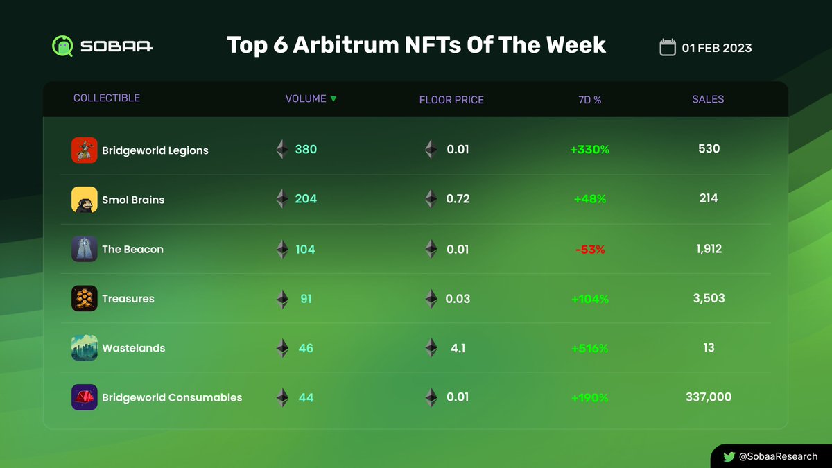 Top 6 Arbitrum NFTs Of The Week @playbridgeworld @smolverse @The_Beacon_GG @Treasure_DAO @BattleFlyGame @playbridgeworld #NFTs #NFTsDeepResearch #Sobaa #SobaaResearch #Top6NFTs #Arbitrum