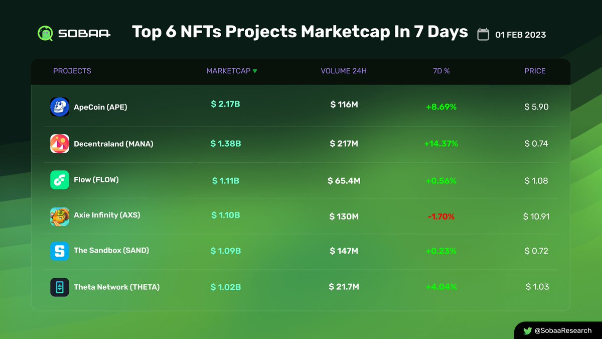 Top 6 NFTs Projects Marketcap In 7 Days @decentraland @flow_blockchain @AxieInfinity @TheSandboxGame @Theta_Network @apecoin #NFTs #NFTsDeepResearch #Sobaa #SobaaResearch #Top6NFTs #TopProject #Analytics