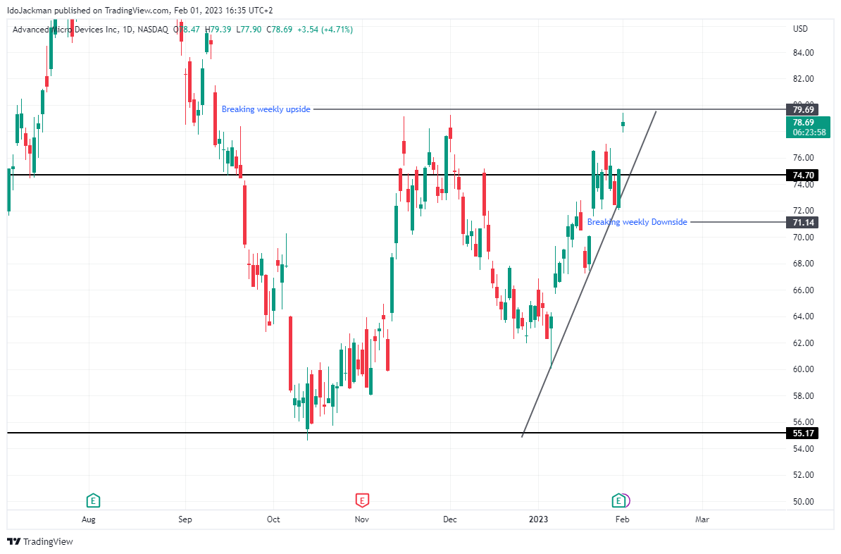 Upwardingtrends's tweet photo. $AMD
so far finding sellers on that ~80$ level https://t.co/9JfiFx2AXt