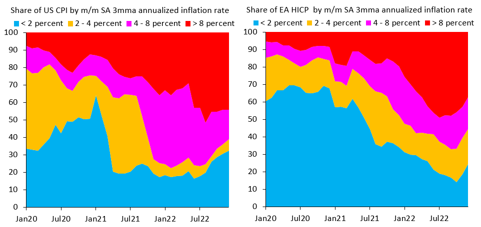 Robin Brooks (@robin_j_brooks) on Twitter photo We've flagged a strong disinflation dynamic in the US since mid-2022, with the weight of items in the US CPI with inflation < 2% up lots (lhs, blue). Same is playing out in the Euro zone (rhs, blue), where it'll be even more forceful due to deep recession. With <a href="/JonathanPingle/">Jonathan Pingle</a> We've flagged a strong disinflation dynamic in the US since mid-2022, with the weight of items in the US CPI with inflation < 2% up lots (lhs, blue). Same is playing out in the Euro zone (rhs, blue), where it'll be even more forceful due to deep recession. With <a href="/JonathanPingle/">Jonathan Pingle</a>