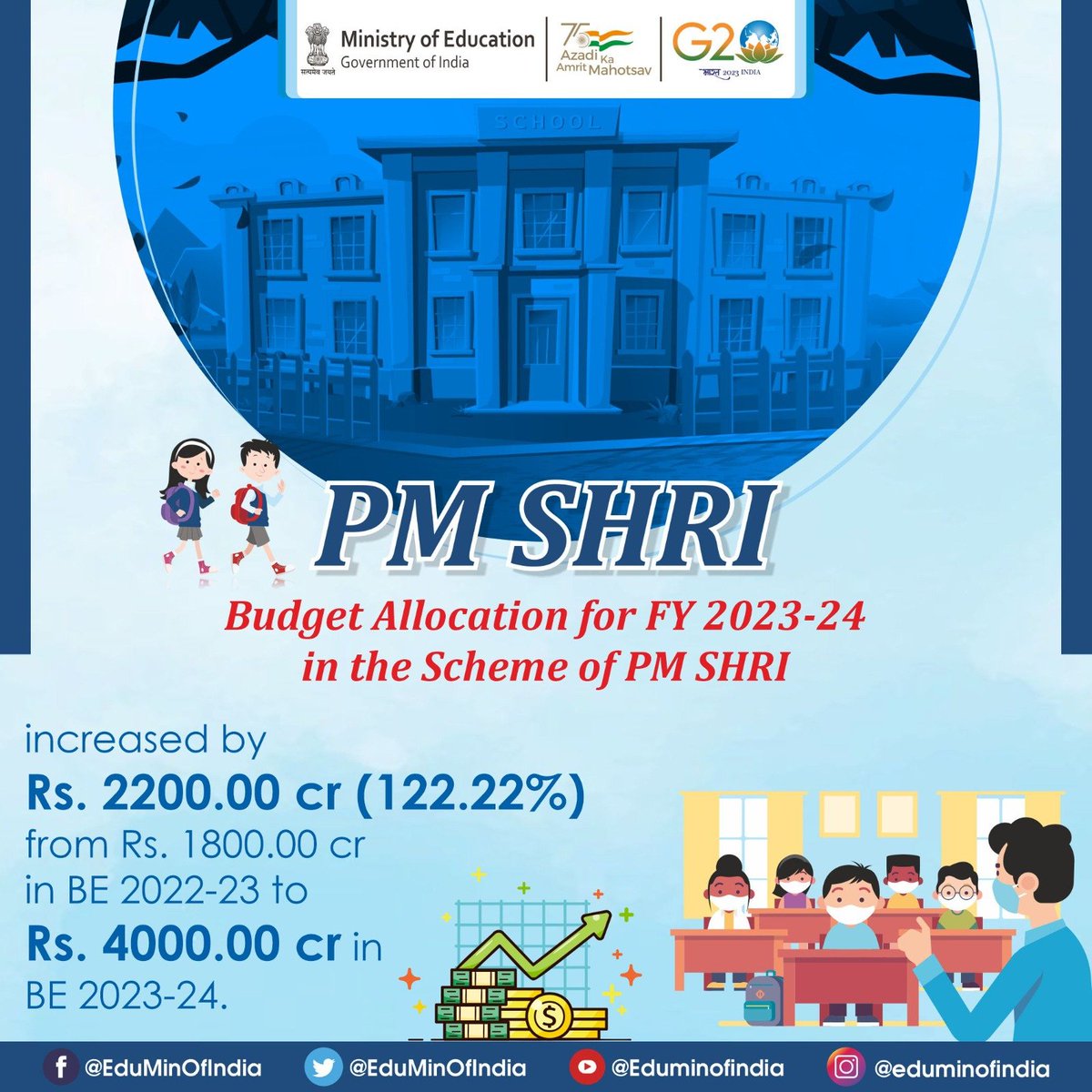 #Budget2023: Budget allocation for #PMPOSHAN scheme has increased by Rs. 1366.25 cr (13.35%) in FY 2023-24 as compared to 2022-23. 

For #PMSHRI scheme, it has increased by Rs. 2200.00 cr (122.22%) from Rs. 1800.00 cr in 2022-23 to Rs. 4000.00 cr in 2023-24.