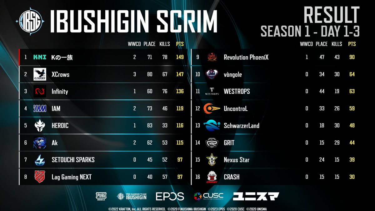 PubgmUnisma's tweet photo. [ IBUSHIGIN SCRIM ] 
Season1 - TOTAL RESULT

🏆Kの一族 ￥10,000
🥈XCrows
🥉Infinity
 
IBSGS初代王者は「Kの一族」
最後の最後で大逆転を決めての優勝
おめでとうございます！

それではSeason2もどうぞお楽しみに！

#ユニスマ
#IBSGSCRIM
#PUBGMOBILE https://t.co/l2x5H42s4Y