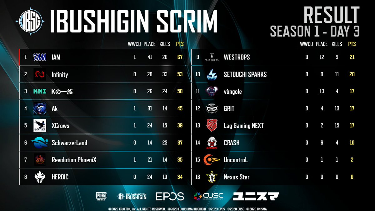 PubgmUnisma's tweet photo. [ IBUSHIGIN SCRIM ] 
Season1 - TOTAL RESULT

🏆Kの一族 ￥10,000
🥈XCrows
🥉Infinity
 
IBSGS初代王者は「Kの一族」
最後の最後で大逆転を決めての優勝
おめでとうございます！

それではSeason2もどうぞお楽しみに！

#ユニスマ
#IBSGSCRIM
#PUBGMOBILE https://t.co/l2x5H42s4Y