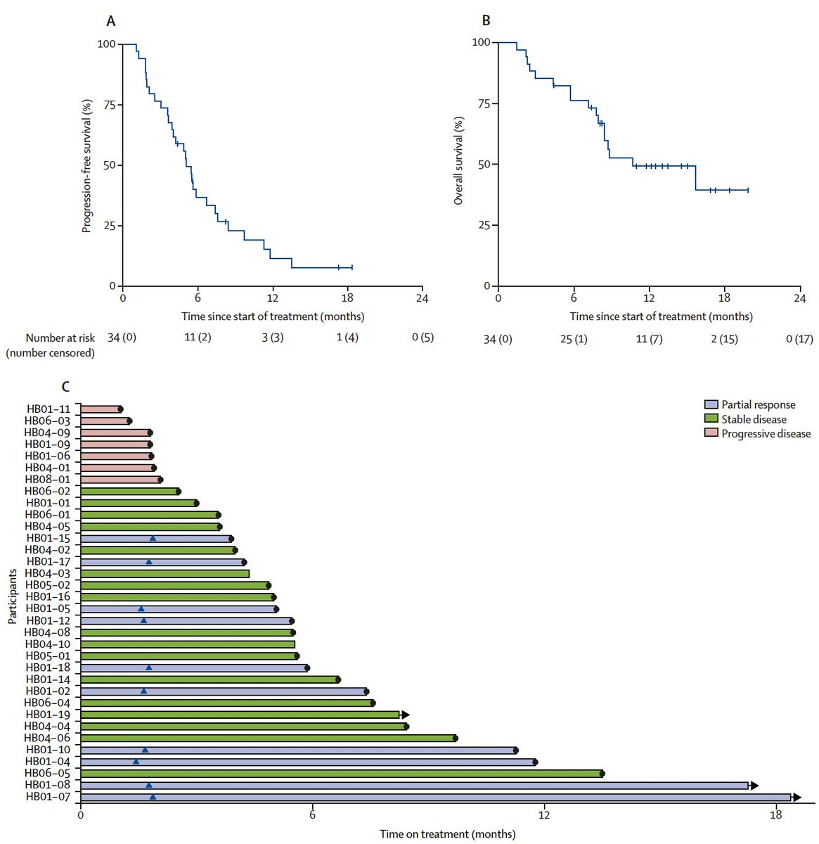 🔥Trastuzumab/ FOLFOX for HER2+ #biliarytractcancer 
@TheLancetOncol
doi.org/10.1016/S2468-…
✅KCSG-HB19–14 🇰🇷phs-2 34 pts
👉ORR 30%, mPFS 5.1mo mOS 10.7mo
🧐Multiple🎯options: T +/-Pertuzumab or CTx, T-DXd, Neratinib, Zanidatamab... Which 💊is 🥇?
@myESMO @EASLedu #livertwitter