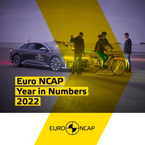 To read more about Euro NCAP’s Year in Numbers 2022👀👉shorturl.at/aoQ04

#ncap #yearinnumbers #testingautomation #testingequipment #forsafercars #howsafeisyourcar #saferroads #roadsafety #assessment #drivesafely #cars #safercars #safety #consumerprotection #stats