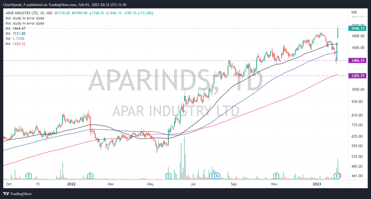 #APARINDUSTRIES 
don't chase now
just 35% 
from support bounced 35%