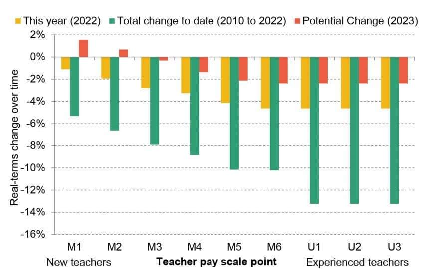 From the Institute of Fiscal Studies.
#education #TeacherStrike #SaveOurSchools