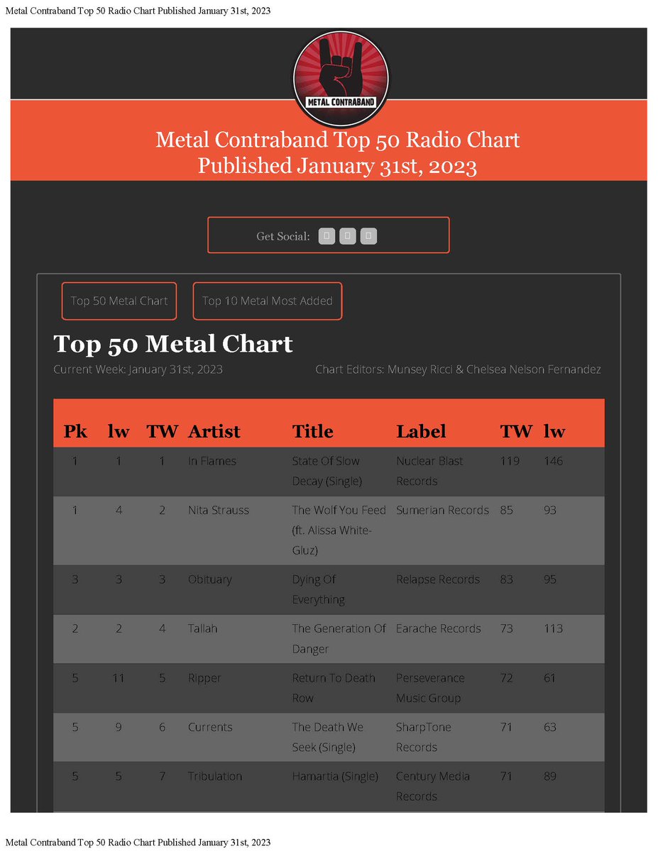 The Metal Contraband Charts and Editorial are published for thi week. In Flames continues to hold the number 1 spot and the biggest chart m mover is Steve Vai going from 24 to 5 with a bullet View Here: metalcontraband.com