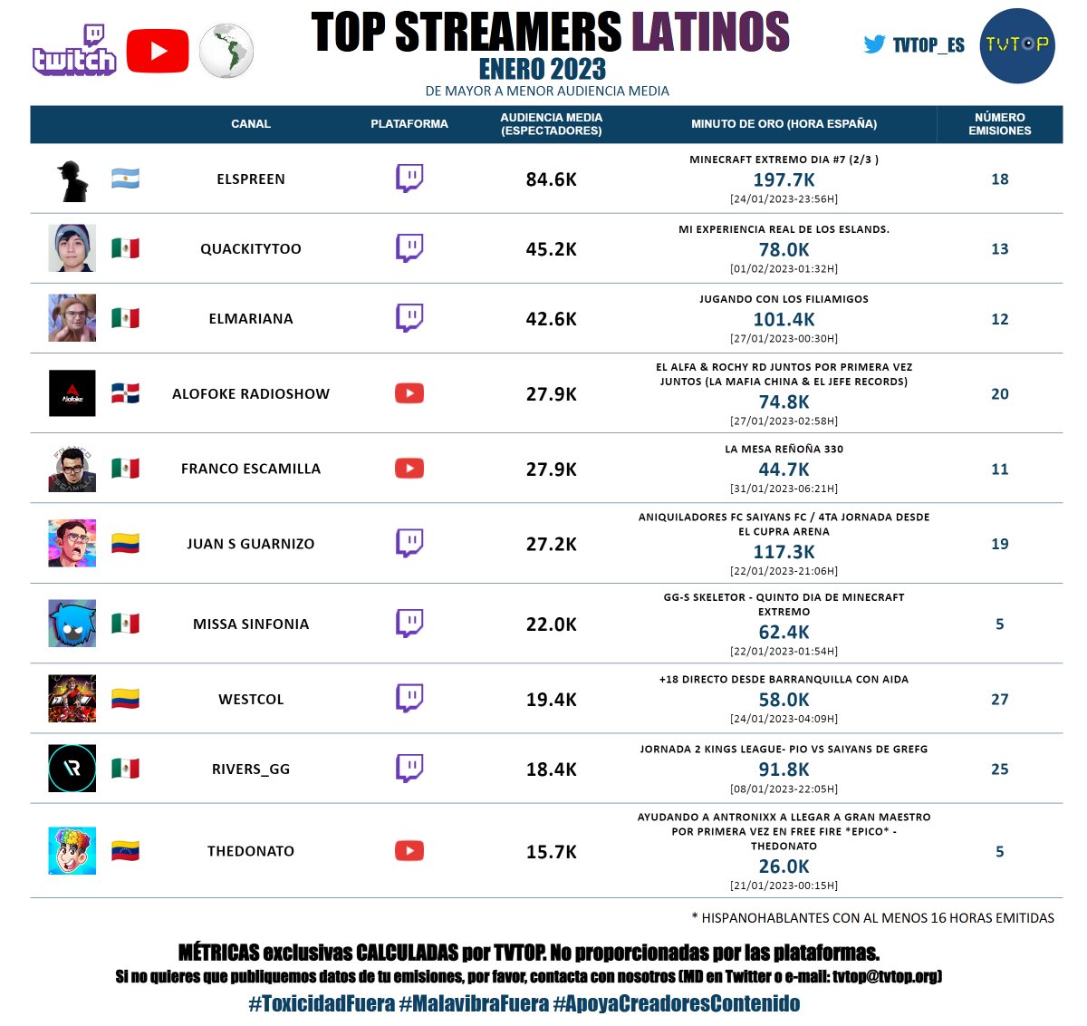 📊 ¡🔝-10 𝐒𝐓𝐑𝐄𝐀𝐌𝐄𝐑𝐒 𝐋𝐀𝐓𝐈𝐍𝐎𝐒 🌎 ENERO 2023! 🧐 

🇦🇷 🥇 #Spreen 😎✋
🇲🇽 🥈 #QuackityToo 🦆
🇲🇽 🥉 #ElMariana 🤙🏻
🇩🇴 #Alofoke 🎙️
🇲🇽 #FrancoEscamilla 🗣️
🇨🇴 #JuanSGuarnizo 💛
🇲🇽 #Missa 🌽
🇨🇴 #WestCOL ☠
🇲🇽 #Rivers 🐣💜
🇻🇪 #TheDonato 🏆

#KingsLeague #MinecraftExtremo
