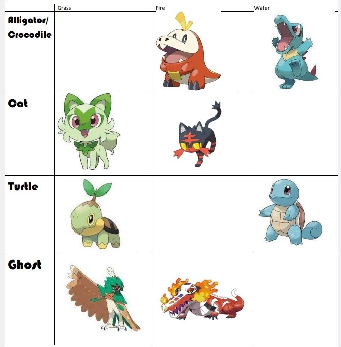 NateMunyan's tweet photo. @Pokemon for the next generation, can we get a Grass type Crocodile, a Water/ Ghost Cat, and a Fire Turtle? It would complete 3 sets #Pokemon https://t.co/xxix5bXH3X