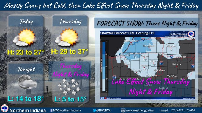 Mostly sunny then turning colder with lake effect snow