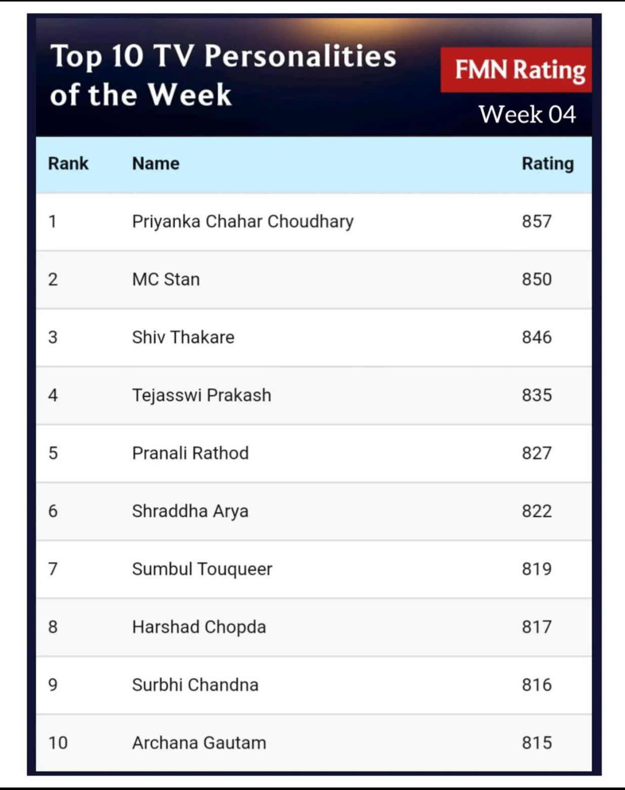 𝐓𝐞𝐚𝐦 𝐏𝐫𝐢𝐲𝐚𝐧𝐤𝐚 𝐂𝐡𝐚𝐡𝐚𝐫 on Twitter "Top 10 TV Personalities Of The Week