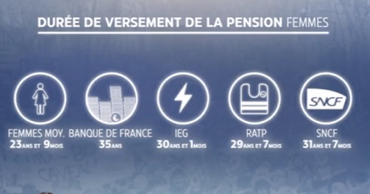 tcabarrus's tweet photo. "Mourir au taf?" Non!, répond #PascalPerri en 3 tableaux:
-Un salarié du privé profite de 19 ans de retraite et un #cheminot de... 27 ans.
-Une salariée du priv profite de 23 ans et une #cheminote de 31 ans
-Un salarié du privé part à + de 63 ans et un #cheminot à 58 ans https://t.co/hBhKX95mrb