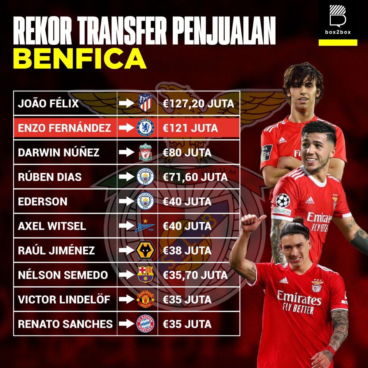 Box2BoxBola's tweet photo. Inilah rekor transfer penjualan Benfica. Ternyata banyak banget yang ke Premier League 😂🙌🏻

Dari list pemain ini, siapa aja yang bersinar? https://t.co/MuitkPUSTl