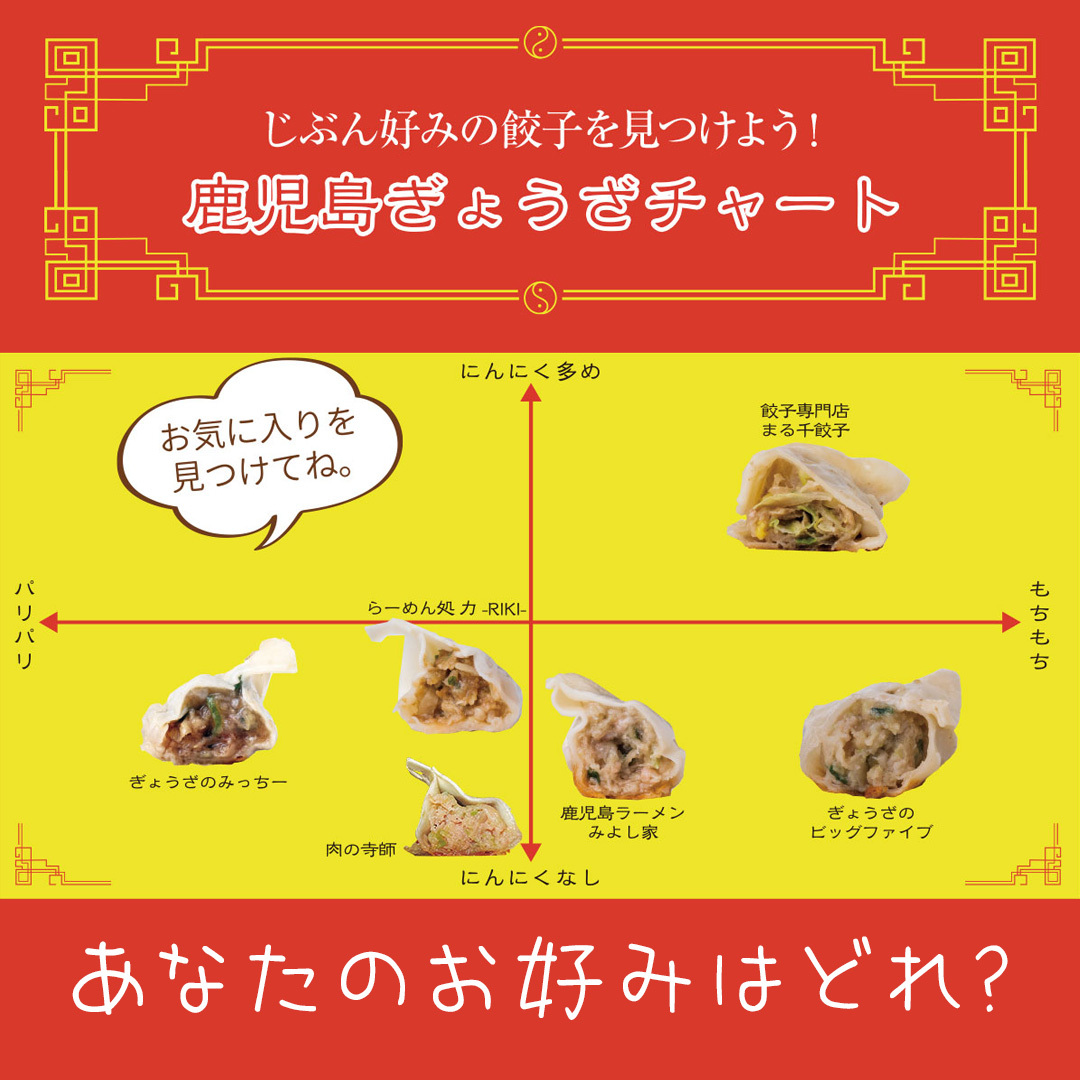 leap_kagoshima's tweet photo. ご飯のおかずやお酒のお供に、肉と野菜の旨みがぎゅっと詰まったぎょうざをどうぞ！あなたのお気に入りは見つかりましたか？ https://t.co/9dQLkuCgmW