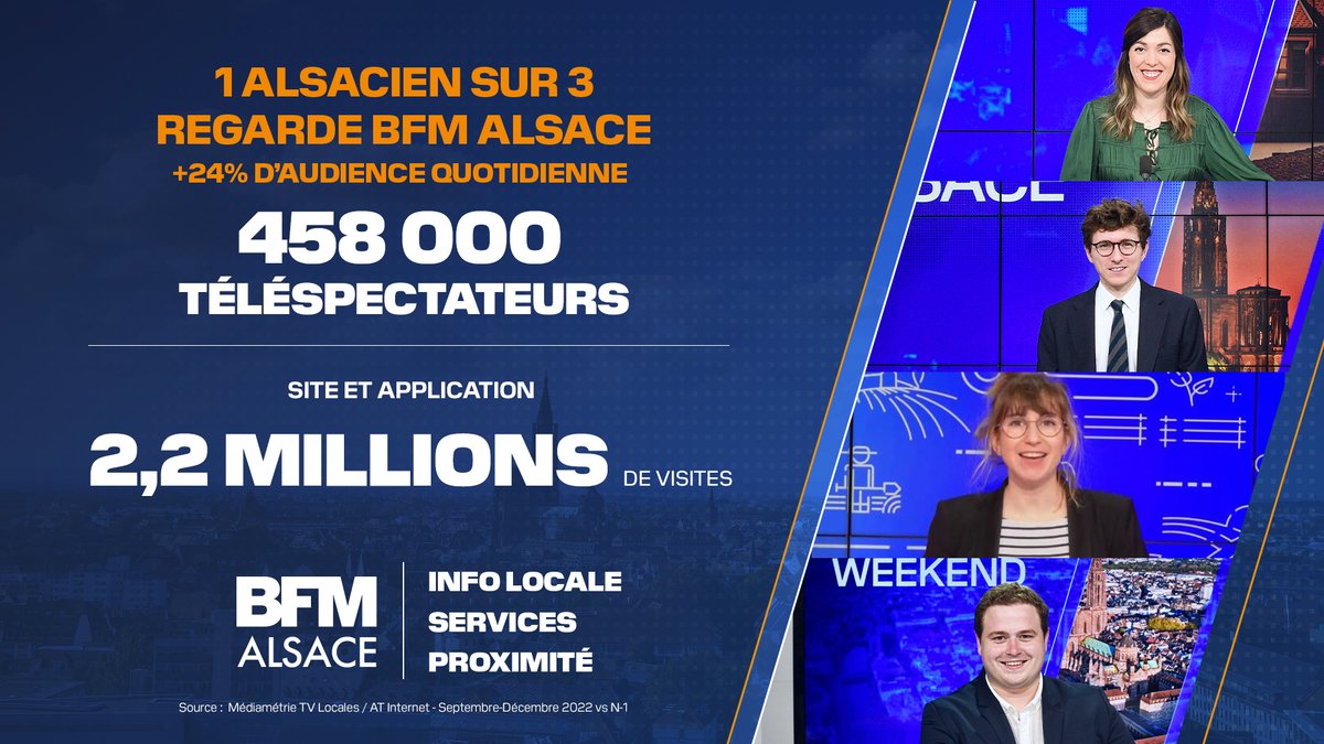 📺#AUDIENCES - Septembre/décembre 2022

🌄SUCCÈS D'AUDIENCE POUR LES CHAÎNES BFM LOCALES 

🥨<a href="/BFM_Alsace/">BFM Alsace</a> s'installe avec une PDA doublée sur un an