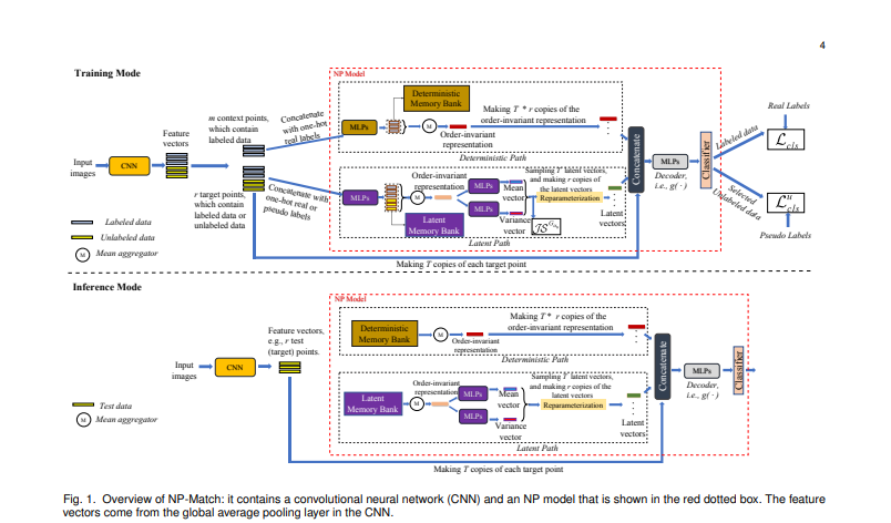 dsn_ai_network's tweet photo. Introducing NP-Match!

NP-Match is a cutting-edge solution for semi-supervised image classification with improved accuracy &amp; less time using innovative algorithms that leverage labelled and unlabelled data.

Read more>https://t.co/Ms9unAb81i https://t.co/CTBs4Q0KP3