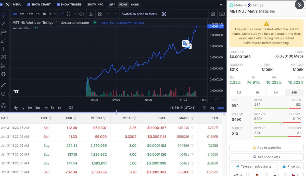 Sajuio8's tweet image. What a chart on $METINU metis season is back !

This one will maybe bring a big degen season on metis likes $ARBINU on #Arbitrum 

Don't fade @Tanaka_L2 the boss of Layer 2! 
Launched yesterday locked and renounced