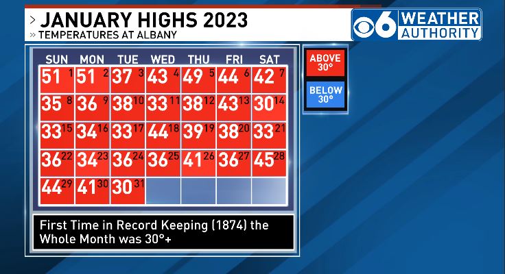 AlyssaCaroprese's tweet image. This is pretty wild - this January was the first time in record keeping (which began in 1874) that our highs were 30+ for the entire month. We didn&apos;t have a single day with a high below 30!