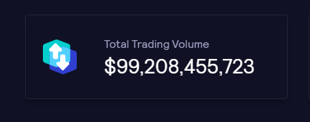 gmxcn's tweet photo. Nice！@GMX_IO 即将达到 $100B的交易量👍
#Arbitrum #GMX #GLP $GMX $GLP #Crypto #cryptotrading #cryptocurrency #Derivatives #Trader #degens #PerpetualPlatform #跟单 https://t.co/WTr4uYZ3zd