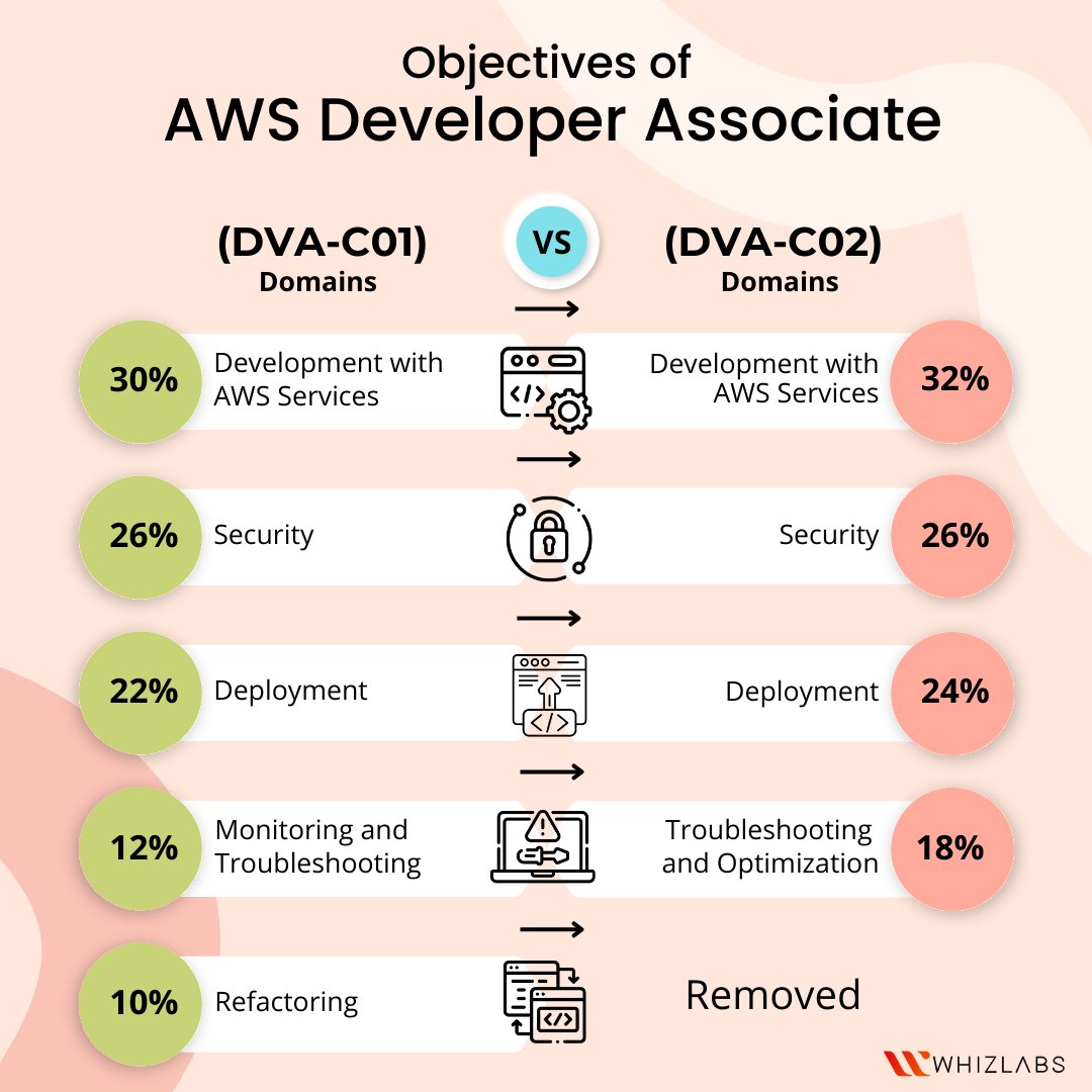 Whizlabs's tweet image. 🔔 AWS Cloud ☁ New Update - New Version of AWS Certified Developer Associate certification exam 📜 - Coming Soon!!!🔜

(DVA-C01) ↔ Updated 😎 to ↔ (DVA-C02)

#awscertified #awsdeveloper #newupdate #aws #developer #cloud #associate #whizlabs
