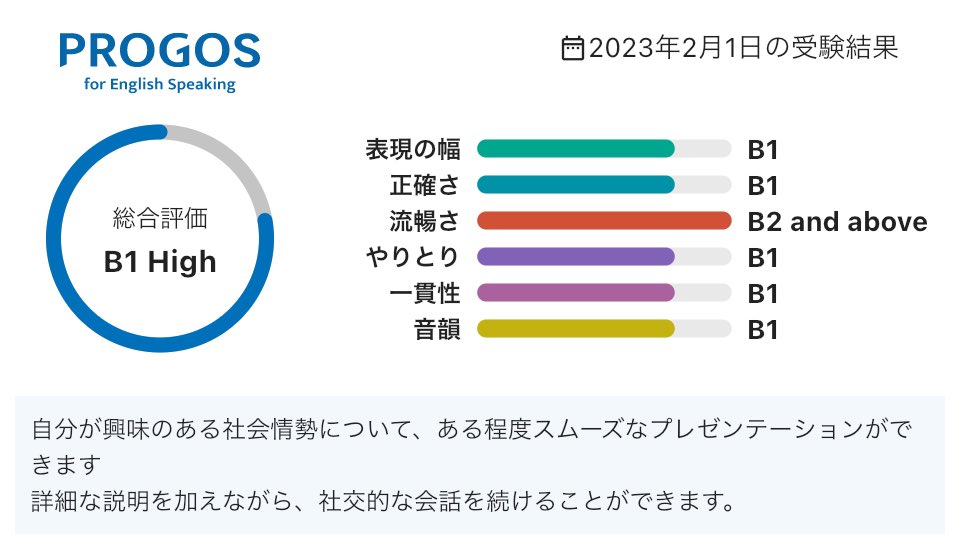 0c3Sa's tweet image. PROGOSで初のB1 High ！

総合評価は「B1 High」です。
#英語学習 #PROGOS
